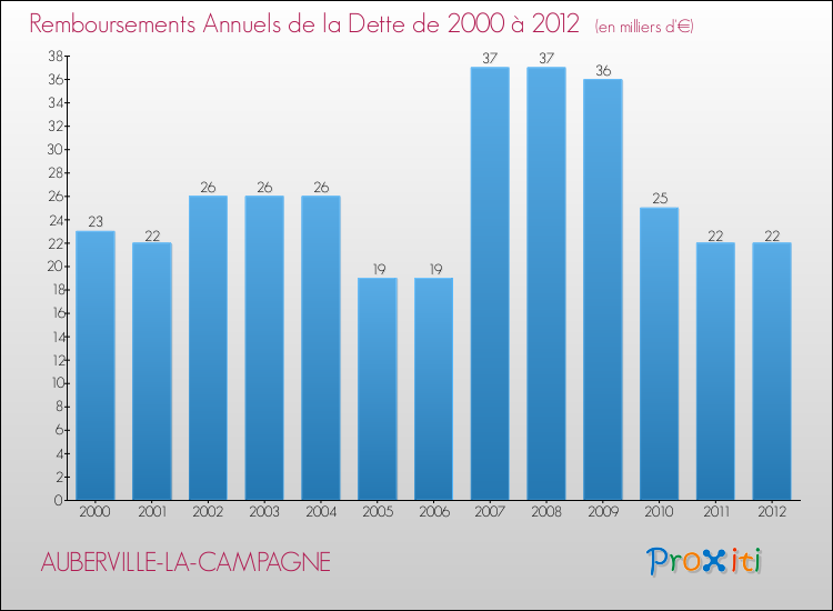 Evolution de l'annuité de la dette pour la commune de AUBERVILLE-LA-CAMPAGNE de 2000 à 2012 Annuités de la dette pour AUBERVILLE-LA-CAMPAGNE de 2000 à 2012