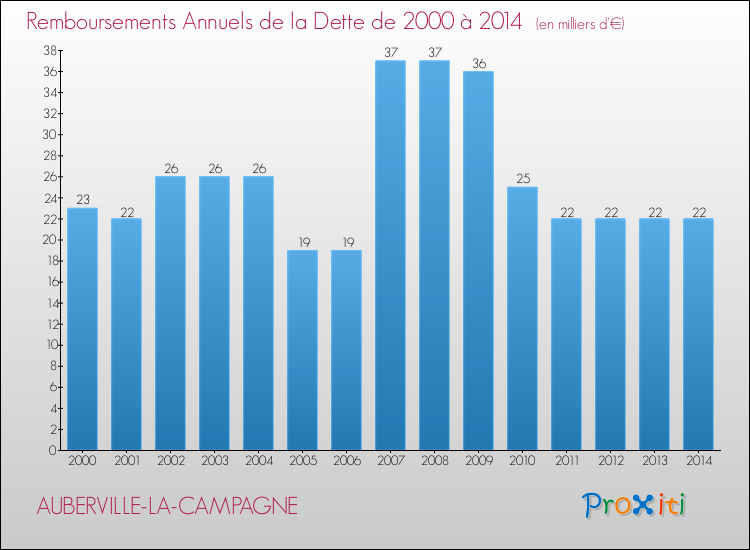 Evolution de l'annuité de la dette pour la commune de AUBERVILLE-LA-CAMPAGNE de 2000 à 2014 Annuités de la dette pour AUBERVILLE-LA-CAMPAGNE de 2000 à 2014
