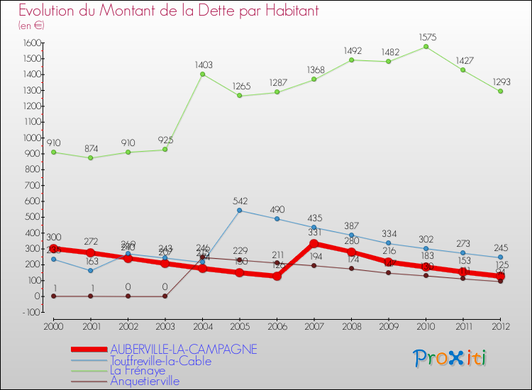 Evolution de la dette par habitant pour la commune de AUBERVILLE-LA-CAMPAGNE et les communes proches de 2000 à 2012 Comparaison de la dette par habitant pour AUBERVILLE-LA-CAMPAGNE et les communes voisines de 2000 à 2012