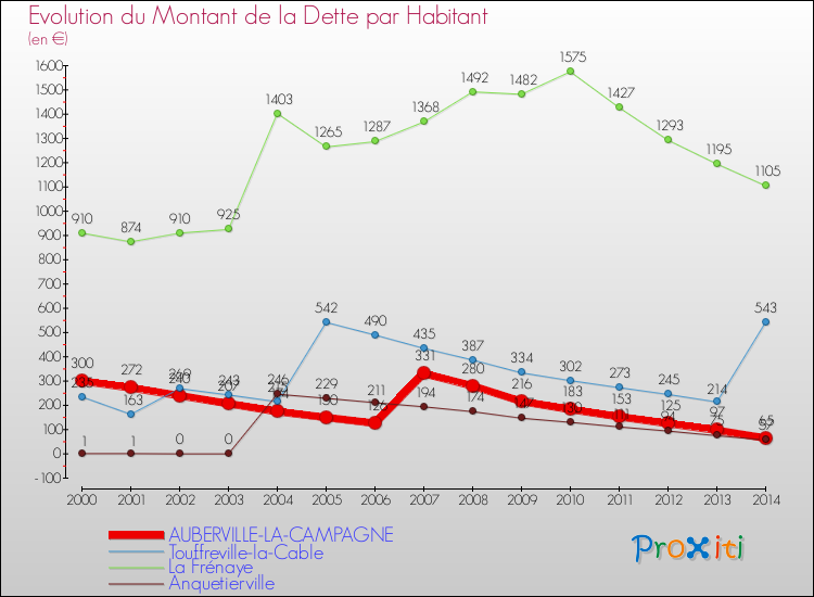 Evolution de la dette par habitant pour la commune de AUBERVILLE-LA-CAMPAGNE et les communes proches de 2000 à 2014 Comparaison de la dette par habitant pour AUBERVILLE-LA-CAMPAGNE et les communes voisines de 2000 à 2014