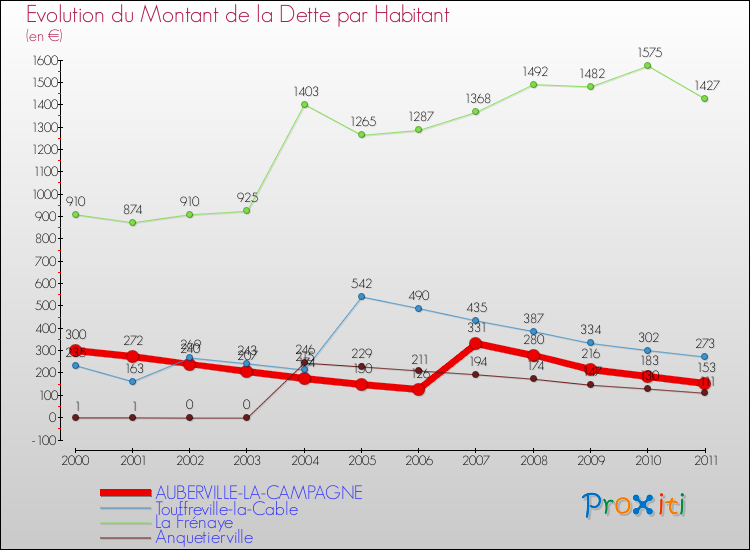 Evolution de la dette par habitant pour la commune de AUBERVILLE-LA-CAMPAGNE et les communes proches Comparaison de la dette par habitant pour AUBERVILLE-LA-CAMPAGNE et les communes voisines