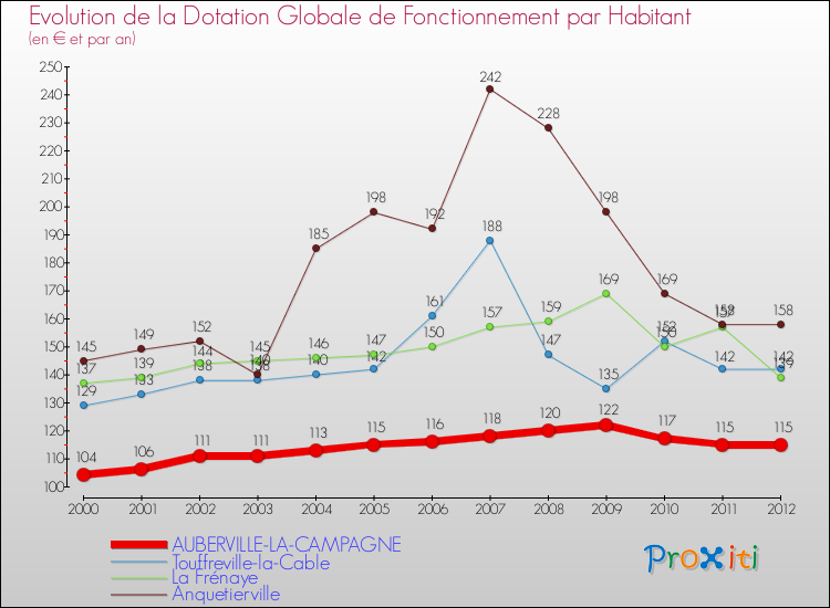 Evolution et montant de la dotation globale de fonctionnement par Habitant pour AUBERVILLE-LA-CAMPAGNE et les communes proches Comparaison des dotations globales de fonctionnement par habitant pour AUBERVILLE-LA-CAMPAGNE et les communes voisines