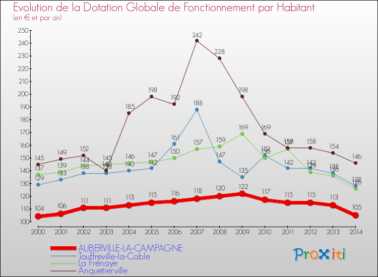 Evolution et montant de la dotation globale de fonctionnement par Habitant pour AUBERVILLE-LA-CAMPAGNE et les communes proches de 2000 à 2014. Comparaison des dotations globales de fonctionnement par habitant pour AUBERVILLE-LA-CAMPAGNE et les communes voisines de 2000 à 2014.