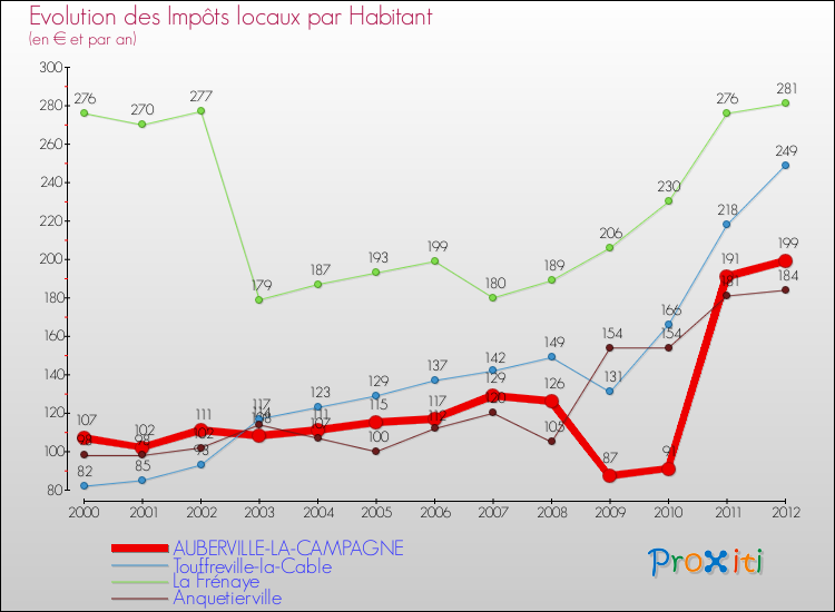 Evolution et montant des impôts locaux par Habitant pour AUBERVILLE-LA-CAMPAGNE et les communes proches Comparaison des impôts locaux par habitant pour AUBERVILLE-LA-CAMPAGNE et les communes voisines