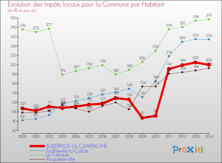 Evolution et montant des impôts locaux par Habitant pour AUBERVILLE-LA-CAMPAGNE et les communes proches de 2000 à 2014 Comparaison des impôts locaux par habitant pour AUBERVILLE-LA-CAMPAGNE et les communes voisines de 2000 à 2014