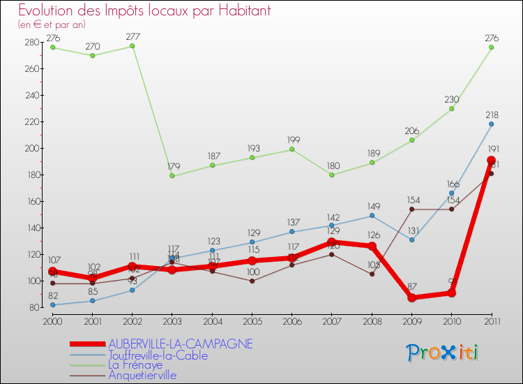 Evolution et montant des impôts locaux par Habitant pour AUBERVILLE-LA-CAMPAGNE et les communes proches Comparaison des impôts locaux par habitant pour AUBERVILLE-LA-CAMPAGNE et les communes voisines