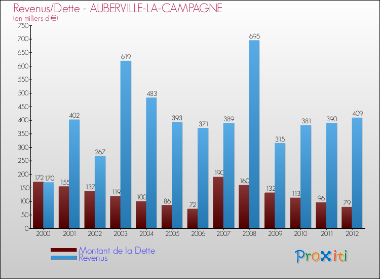 Evolution comparée de la dette et des revenus pour la commune de AUBERVILLE-LA-CAMPAGNE de 2000 à 2012 Comparaison de la dette et des revenus pour AUBERVILLE-LA-CAMPAGNE de 2000 à 2012