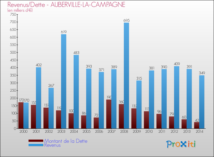 Evolution comparée de la dette et des revenus pour la commune de AUBERVILLE-LA-CAMPAGNE de 2000 à 2014 Comparaison de la dette et des revenus pour AUBERVILLE-LA-CAMPAGNE de 2000 à 2014