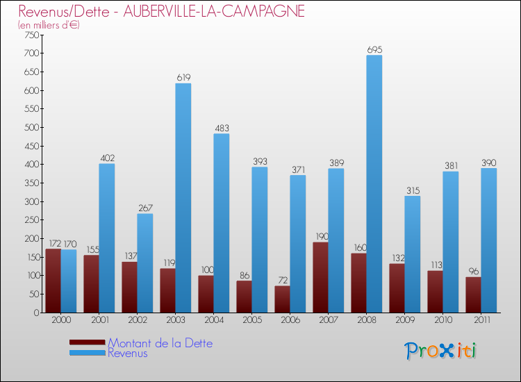 Evolution comparée de la dette et des revenus pour la commune de AUBERVILLE-LA-CAMPAGNE de 2000 à 2011 Comparaison de la dette et des revenus pour AUBERVILLE-LA-CAMPAGNE de 2000 à 2011