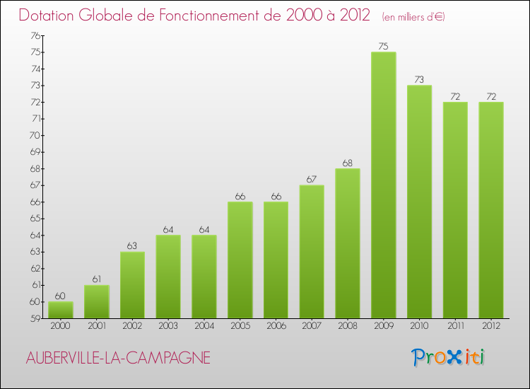 Evolution du montant de la Dotation Globale de Fonctionnement pour la commune de AUBERVILLE-LA-CAMPAGNE de 2000 à 2012 Evolution du montant de la Dotation Globale de Fonctionnement pour AUBERVILLE-LA-CAMPAGNE de 2000 à 2012