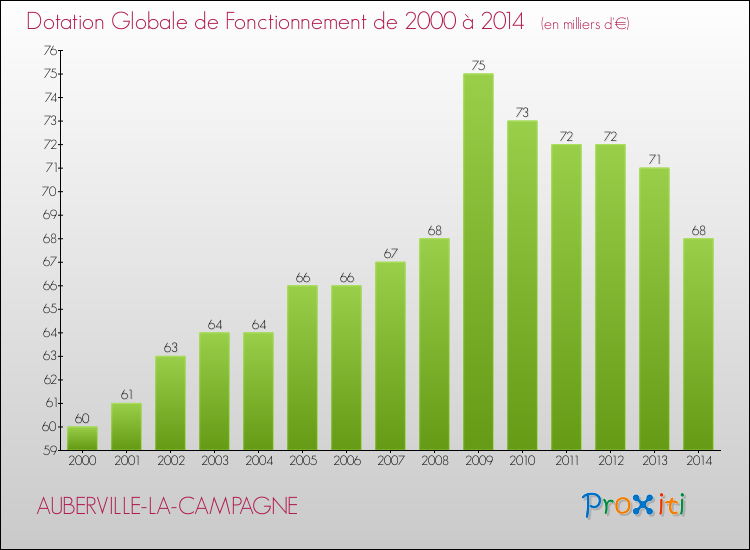 Evolution du montant de la Dotation Globale de Fonctionnement pour la commune de AUBERVILLE-LA-CAMPAGNE de 2000 à 2014 Evolution du montant de la Dotation Globale de Fonctionnement pour AUBERVILLE-LA-CAMPAGNE de 2000 à 2014