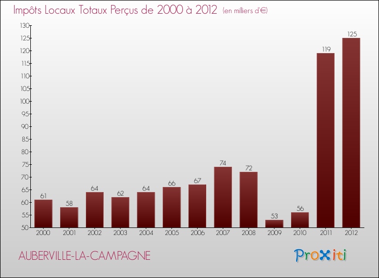 Evolution des Impôts Locaux pour la commune de AUBERVILLE-LA-CAMPAGNE de 2000 à 2012 Evolution des Impôts Locaux pour AUBERVILLE-LA-CAMPAGNE de 2000 à 2012