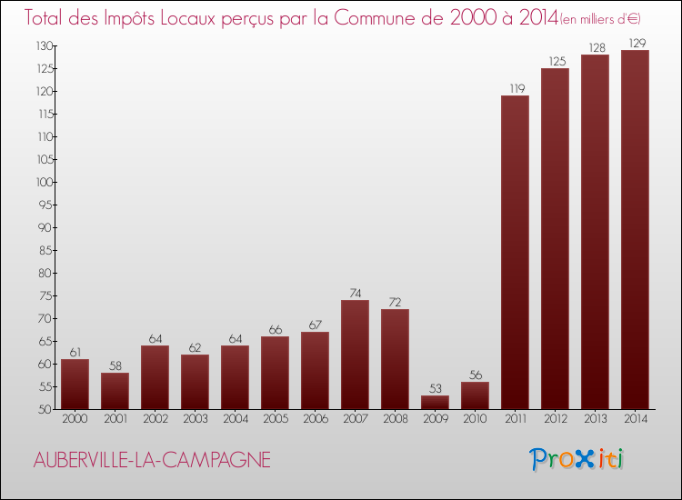 Evolution des Impôts Locaux pour la commune de AUBERVILLE-LA-CAMPAGNE de 2000 à 2014 Evolution des Impôts Locaux pour AUBERVILLE-LA-CAMPAGNE de 2000 à 2014