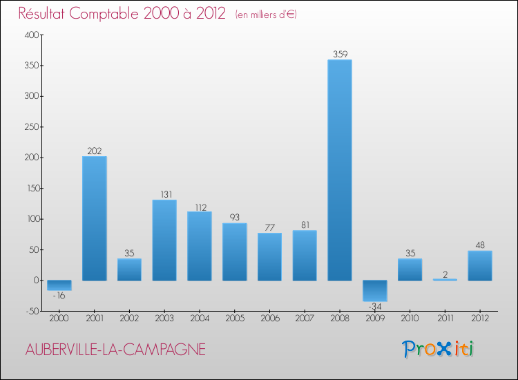 Evolution du résultat comptable pour la commune de AUBERVILLE-LA-CAMPAGNE de 2000 à 2012 Evolution du résultat comptable pour AUBERVILLE-LA-CAMPAGNE de 2000 à 2012