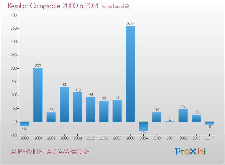 Evolution du résultat comptable pour la commune de AUBERVILLE-LA-CAMPAGNE de 2000 à 2014 Evolution du résultat comptable pour AUBERVILLE-LA-CAMPAGNE de 2000 à 2014