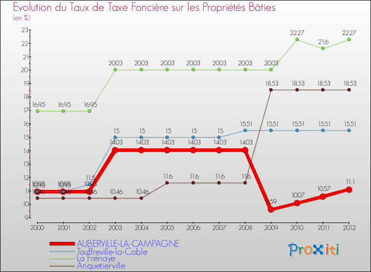 Evolution du taux de la taxe foncière sur le bati pour AUBERVILLE-LA-CAMPAGNE et les communes proches de 2000 à 2012 Comparaison des taux de taxe foncière sur le bati pour AUBERVILLE-LA-CAMPAGNE et les communes voisines de 2000 à 2012