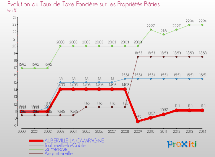 Evolution du taux de la taxe foncière sur le bati pour AUBERVILLE-LA-CAMPAGNE et les communes proches de 2000 à 2014 Comparaison des taux de taxe foncière sur le bati pour AUBERVILLE-LA-CAMPAGNE et les communes voisines de 2000 à 2014