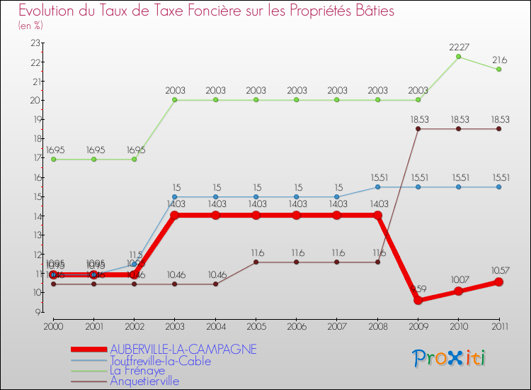Evolution du taux de la taxe foncière sur le bati pour AUBERVILLE-LA-CAMPAGNE et les communes proches Comparaison des taux de taxe foncière sur le bati pour AUBERVILLE-LA-CAMPAGNE et les communes voisines
