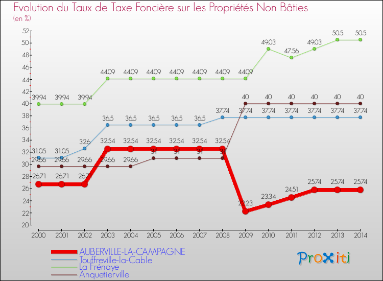 Evolution du taux de la taxe foncière sur les immeubles et terrains non batis pour AUBERVILLE-LA-CAMPAGNE et les communes proches de 2000 à 2014 Comparaison des taux de la taxe foncière sur les immeubles et terrains non batis pour AUBERVILLE-LA-CAMPAGNE et les communes voisines de 2000 à 2014