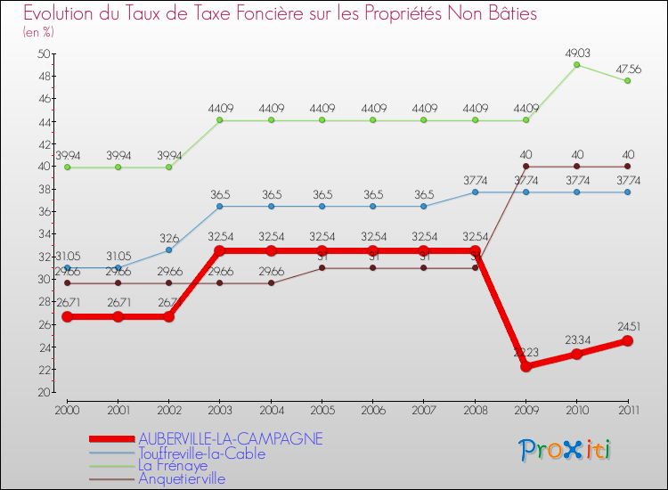 Evolution du taux de la taxe foncière sur les immeubles et terrains non batis pour AUBERVILLE-LA-CAMPAGNE et les communes proches Comparaison des taux de la taxe foncière sur les immeubles et terrains non batis pour AUBERVILLE-LA-CAMPAGNE et les communes voisines
