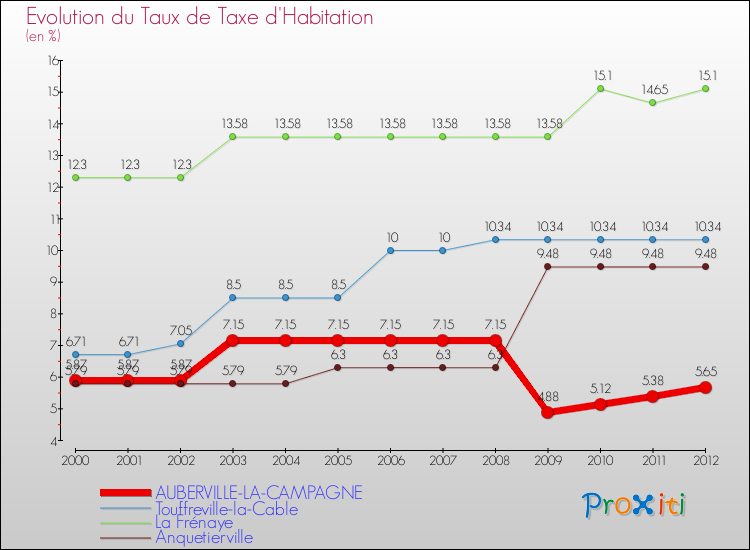 Evolution du taux de la taxe d'habitation pour AUBERVILLE-LA-CAMPAGNE et les communes proches Comparaison des taux de la taxe d'habitation pour AUBERVILLE-LA-CAMPAGNE et les communes voisines