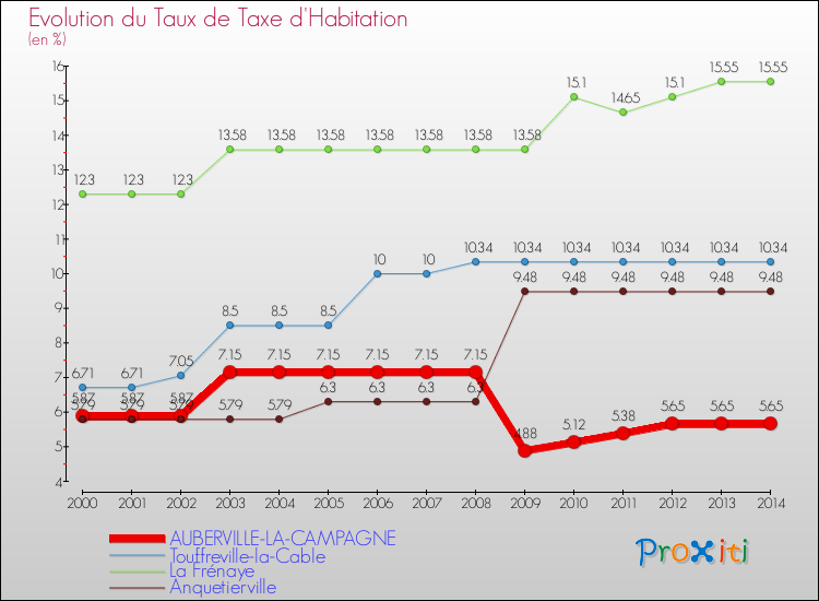 Evolution du taux de la taxe d'habitation pour AUBERVILLE-LA-CAMPAGNE et les communes proches de 2000 à 2014 Comparaison des taux de la taxe d'habitation pour AUBERVILLE-LA-CAMPAGNE et les communes voisines de 2000 à 2014