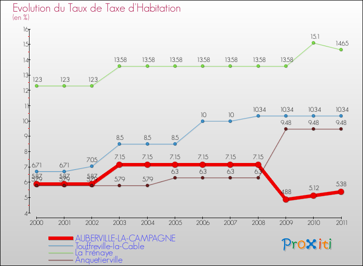Evolution du taux de la taxe d'habitation pour AUBERVILLE-LA-CAMPAGNE et les communes proches Comparaison des taux de la taxe d'habitation pour AUBERVILLE-LA-CAMPAGNE et les communes voisines
