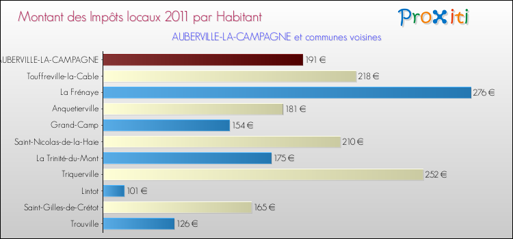 Montant des impôts locaux par Habitant pour AUBERVILLE-LA-CAMPAGNE et les communes proches Comparaison des impôts locaux par habitant pour AUBERVILLE-LA-CAMPAGNE et les communes voisines