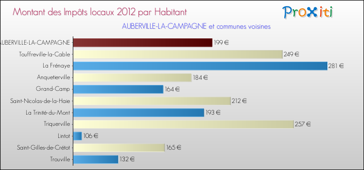Montant des impôts locaux par Habitant pour AUBERVILLE-LA-CAMPAGNE et les communes proches Comparaison des impôts locaux par habitant pour AUBERVILLE-LA-CAMPAGNE et les communes voisines