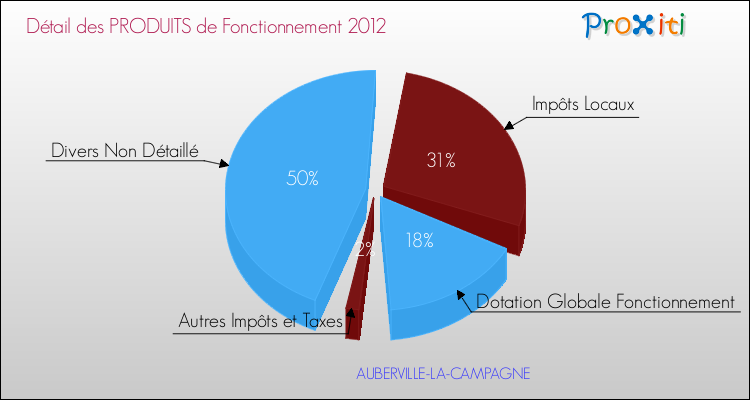 Décomposition du Budget de Fonctionnement 2012 de la commune de AUBERVILLE-LA-CAMPAGNE Budget de Fonctionnement 2012 pour la commune de AUBERVILLE-LA-CAMPAGNE