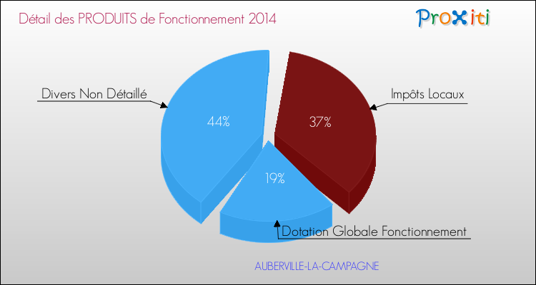 Décomposition du Budget de Fonctionnement 2014 de la commune de AUBERVILLE-LA-CAMPAGNE Budget de Fonctionnement 2014 pour la commune de AUBERVILLE-LA-CAMPAGNE