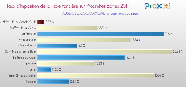 Taux d'imposition de la taxe foncière sur le bati 2011 pour AUBERVILLE-LA-CAMPAGNE et les communes proches Comparaison des taux d'imposition de la taxe foncière sur le bati 2011 pour AUBERVILLE-LA-CAMPAGNE et les communes voisines