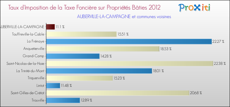 Taux d'imposition de la taxe foncière sur le bati 2012 pour AUBERVILLE-LA-CAMPAGNE et les communes proches Comparaison des taux d'imposition de la taxe foncière sur le bati 2012 pour AUBERVILLE-LA-CAMPAGNE et les communes voisines