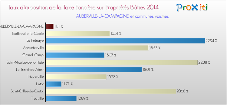 Taux d'imposition de la taxe foncière sur le bati 2014 pour AUBERVILLE-LA-CAMPAGNE et les communes proches Comparaison des taux d'imposition de la taxe foncière sur le bati 2014 pour AUBERVILLE-LA-CAMPAGNE et les communes voisines