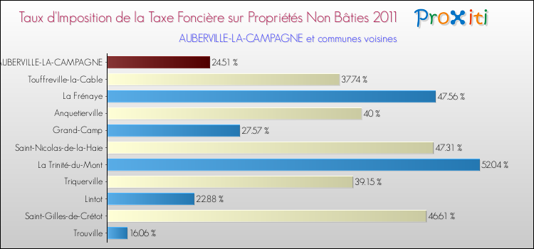 Taux d'imposition de la taxe foncière sur les immeubles et terrains non batis 2011 pour AUBERVILLE-LA-CAMPAGNE et les communes proches Comparaison des taux d'imposition de la taxe foncière sur les immeubles et terrains non batis 2011 pour AUBERVILLE-LA-CAMPAGNE et les communes voisines
