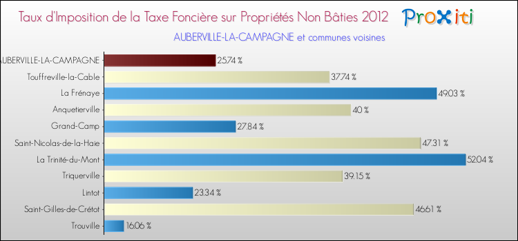 Taux d'imposition de la taxe foncière sur les immeubles et terrains non batis 2012 pour AUBERVILLE-LA-CAMPAGNE et les communes proches Comparaison des taux d'imposition de la taxe foncière sur les immeubles et terrains non batis 2012 pour AUBERVILLE-LA-CAMPAGNE et les communes voisines