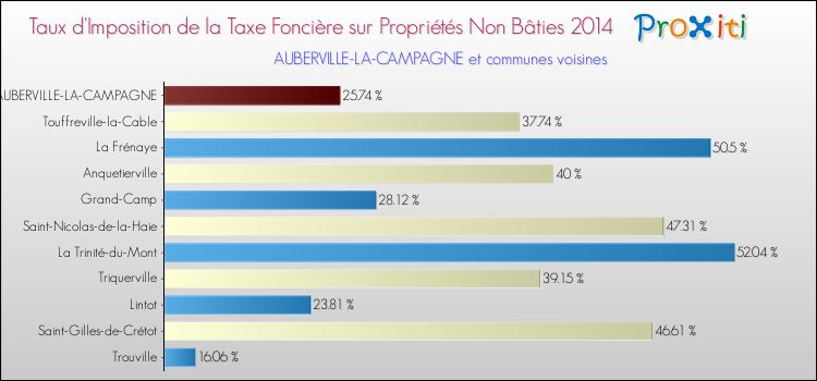 Taux d'imposition de la taxe foncière sur les immeubles et terrains non batis 2014 pour AUBERVILLE-LA-CAMPAGNE et les communes proches Comparaison des taux d'imposition de la taxe foncière sur les immeubles et terrains non batis 2014 pour AUBERVILLE-LA-CAMPAGNE et les communes voisines