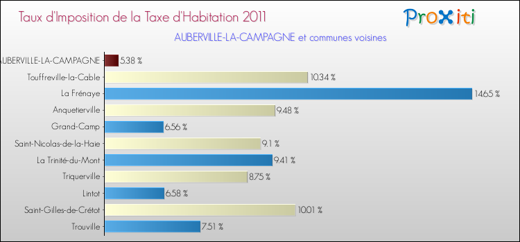 Taux d'imposition de la taxe d'habitation 2011 pour AUBERVILLE-LA-CAMPAGNE et les communes proches Comparaison des taux d'imposition de la taxe d'habitation 2011 pour AUBERVILLE-LA-CAMPAGNE et les communes voisines