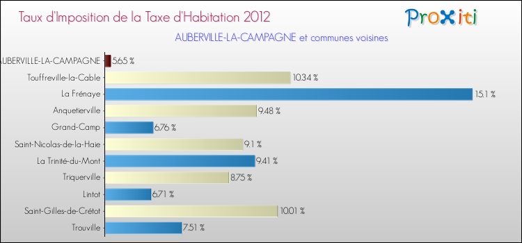 Taux d'imposition de la taxe d'habitation 2012 pour AUBERVILLE-LA-CAMPAGNE et les communes proches Comparaison des taux d'imposition de la taxe d'habitation 2012 pour AUBERVILLE-LA-CAMPAGNE et les communes voisines