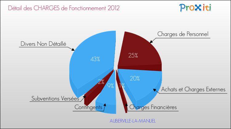 Décomposition des Charges de Fonctionnement 2012 de la commune de AUBERVILLE-LA-MANUEL Charges de Fonctionnement 2012 pour la commune de AUBERVILLE-LA-MANUEL