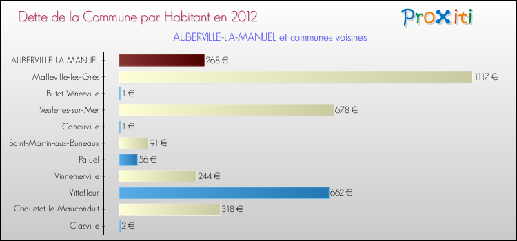 Dette par habitant de la commune en 2012 pour AUBERVILLE-LA-MANUEL et les communes proches Comparaison de la dette par habitant de la commune en 2012 pour AUBERVILLE-LA-MANUEL et les communes voisines