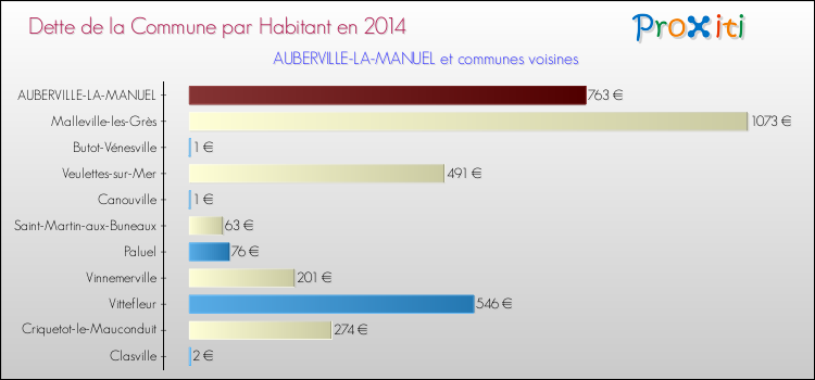 Dette par habitant de la commune en 2014 pour AUBERVILLE-LA-MANUEL et les communes proches Comparaison de la dette par habitant de la commune en 2014 pour AUBERVILLE-LA-MANUEL et les communes voisines