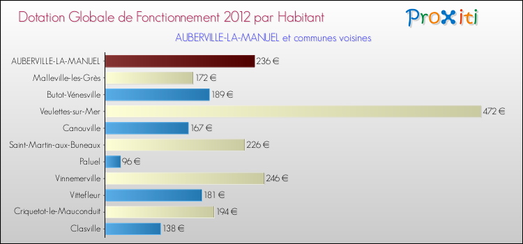 Montant des dotations globales de fonctionnement DGF par Habitant pour AUBERVILLE-LA-MANUEL et les communes proches Comparaison des des dotations globales de fonctionnement DGF par habitant pour AUBERVILLE-LA-MANUEL et les communes voisines