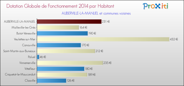 Montant des dotations globales de fonctionnement DGF par Habitant pour AUBERVILLE-LA-MANUEL et les communes proches en 2014. Comparaison des des dotations globales de fonctionnement DGF par habitant pour AUBERVILLE-LA-MANUEL et les communes voisines en 2014.