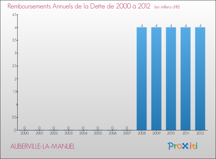 Evolution de l'annuité de la dette pour la commune de AUBERVILLE-LA-MANUEL de 2000 à 2012 Annuités de la dette pour AUBERVILLE-LA-MANUEL de 2000 à 2012