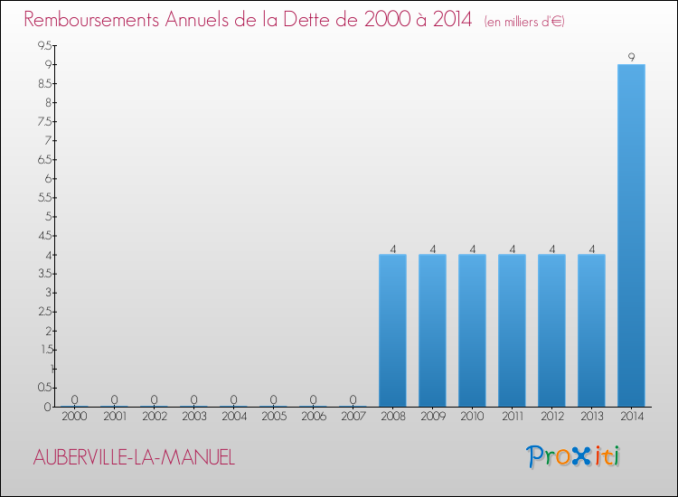 Evolution de l'annuité de la dette pour la commune de AUBERVILLE-LA-MANUEL de 2000 à 2014 Annuités de la dette pour AUBERVILLE-LA-MANUEL de 2000 à 2014