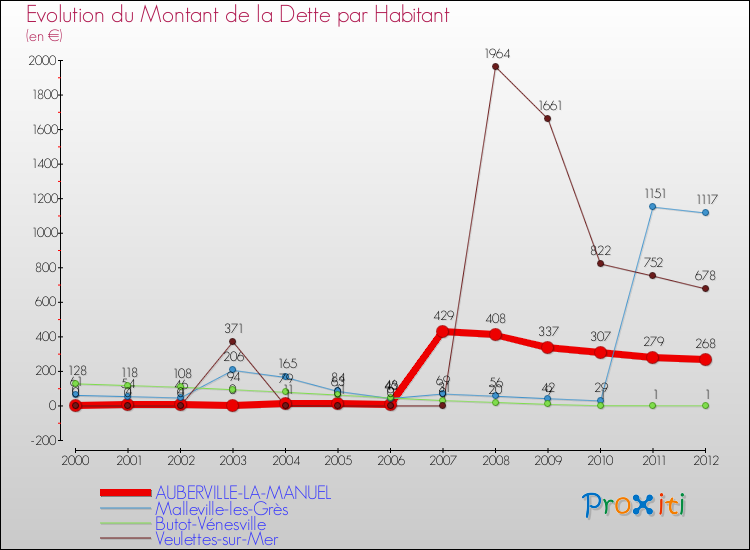 Evolution de la dette par habitant pour la commune de AUBERVILLE-LA-MANUEL et les communes proches de 2000 à 2012 Comparaison de la dette par habitant pour AUBERVILLE-LA-MANUEL et les communes voisines de 2000 à 2012