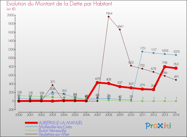 Evolution de la dette par habitant pour la commune de AUBERVILLE-LA-MANUEL et les communes proches de 2000 à 2014 Comparaison de la dette par habitant pour AUBERVILLE-LA-MANUEL et les communes voisines de 2000 à 2014