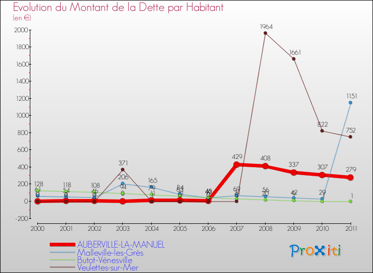 Evolution de la dette par habitant pour la commune de AUBERVILLE-LA-MANUEL et les communes proches Comparaison de la dette par habitant pour AUBERVILLE-LA-MANUEL et les communes voisines