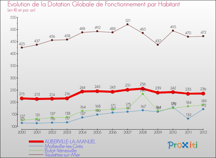 Evolution et montant de la dotation globale de fonctionnement par Habitant pour AUBERVILLE-LA-MANUEL et les communes proches Comparaison des dotations globales de fonctionnement par habitant pour AUBERVILLE-LA-MANUEL et les communes voisines